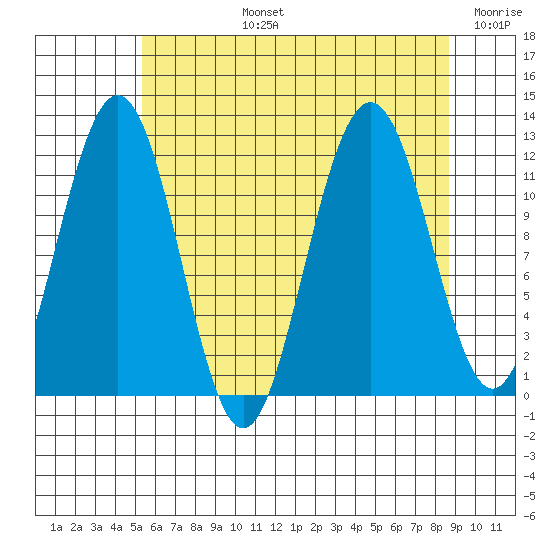 Mitchell Bay tide chart for Monday, August 15, 2022