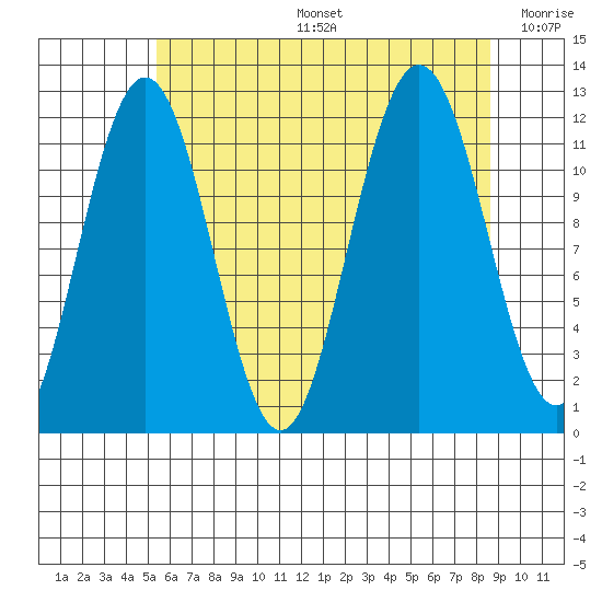 Mitchell Bay tide chart for Tuesday, August 16, 2022