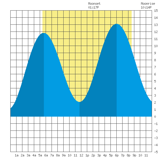 Mitchell Bay tide chart for Wednesday, August 17, 2022