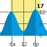 Mitchell Bay tide chart for Wednesday, August 17, 2022