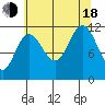 Mitchell Bay tide chart for Thursday, August 18, 2022