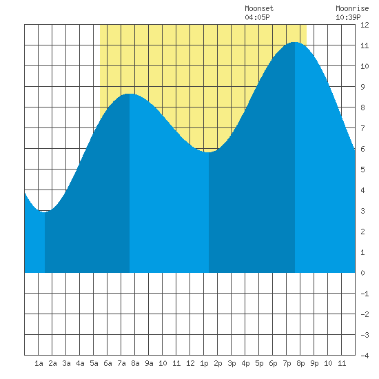 Mitchell Bay tide chart for Friday, August 19, 2022