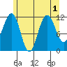 Mitchell Bay tide chart for Monday, August 1, 2022