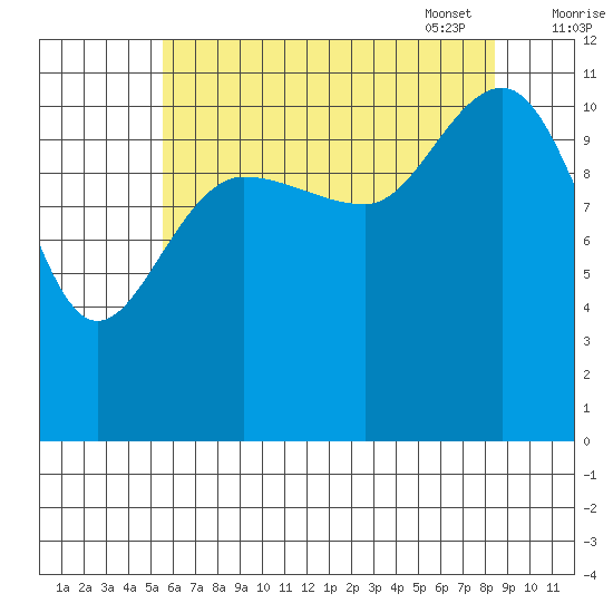 Mitchell Bay tide chart for Saturday, August 20, 2022