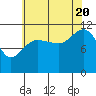 Mitchell Bay tide chart for Saturday, August 20, 2022