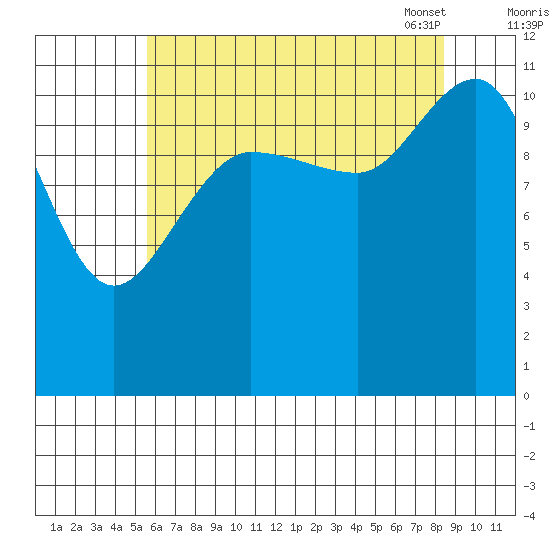 Mitchell Bay tide chart for Sunday, August 21, 2022