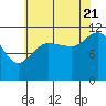 Mitchell Bay tide chart for Sunday, August 21, 2022