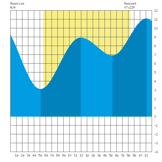 Mitchell Bay tide chart for Monday, August 22, 2022