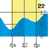 Mitchell Bay tide chart for Monday, August 22, 2022