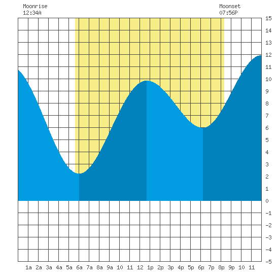 Mitchell Bay tide chart for Tuesday, August 23, 2022
