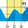 Mitchell Bay tide chart for Tuesday, August 23, 2022