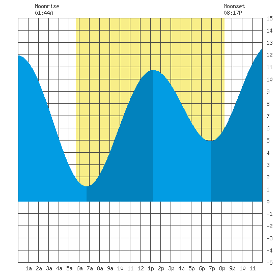 Mitchell Bay tide chart for Wednesday, August 24, 2022