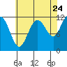 Mitchell Bay tide chart for Wednesday, August 24, 2022