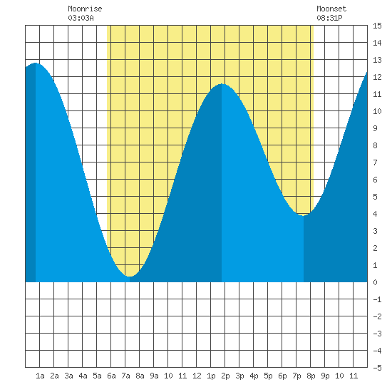 Mitchell Bay tide chart for Thursday, August 25, 2022