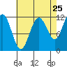 Mitchell Bay tide chart for Thursday, August 25, 2022