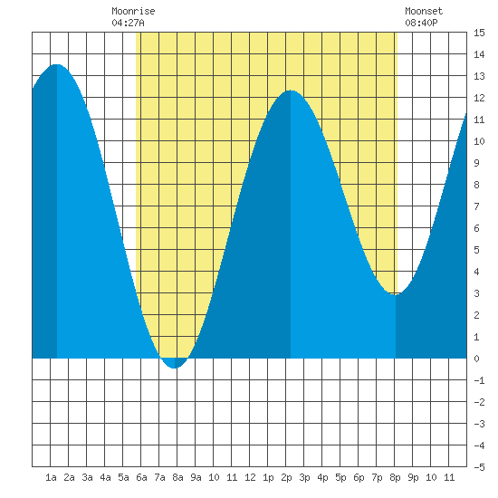 Mitchell Bay tide chart for Friday, August 26, 2022