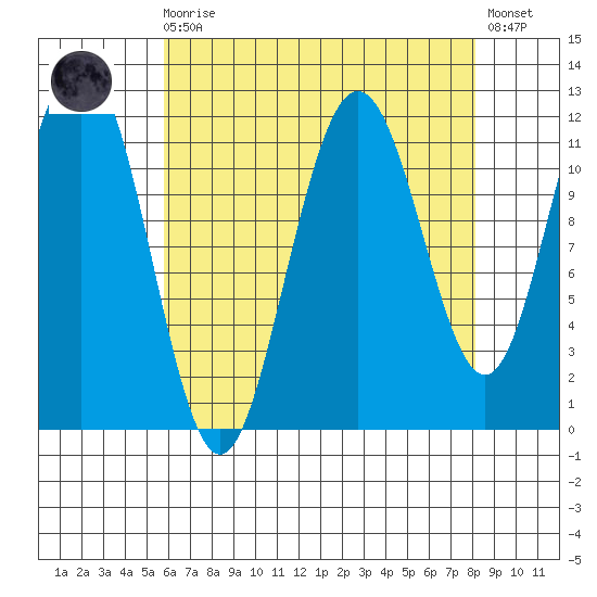 Mitchell Bay tide chart for Saturday, August 27, 2022