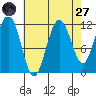 Mitchell Bay tide chart for Saturday, August 27, 2022