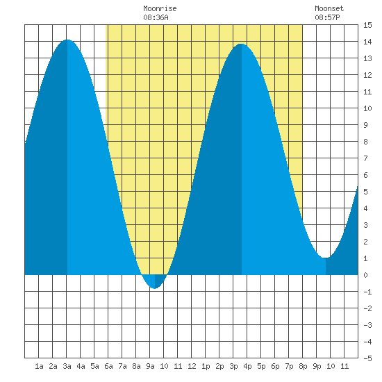 Mitchell Bay tide chart for Monday, August 29, 2022