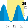 Mitchell Bay tide chart for Monday, August 29, 2022