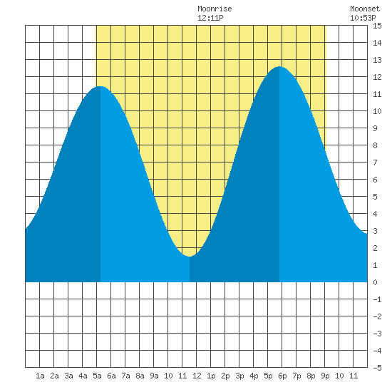 Mitchell Bay tide chart for Wednesday, August 3, 2022