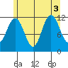 Mitchell Bay tide chart for Wednesday, August 3, 2022