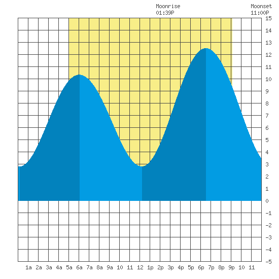 Mitchell Bay tide chart for Thursday, August 4, 2022