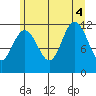 Mitchell Bay tide chart for Thursday, August 4, 2022