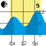 Mitchell Bay tide chart for Friday, August 5, 2022