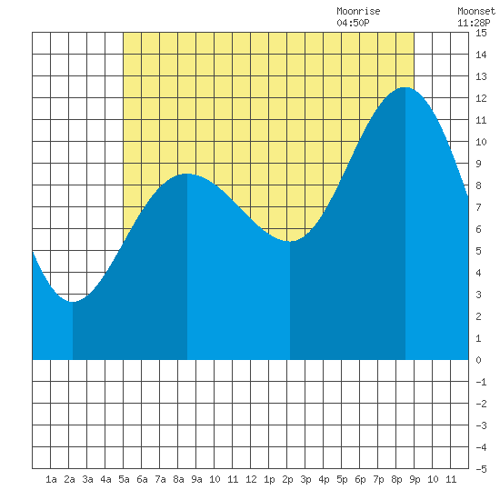 Mitchell Bay tide chart for Saturday, August 6, 2022