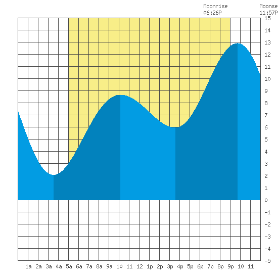 Mitchell Bay tide chart for Sunday, August 7, 2022