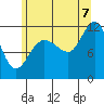Mitchell Bay tide chart for Sunday, August 7, 2022