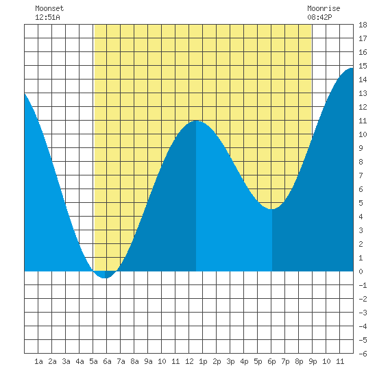 Mitchell Bay tide chart for Tuesday, August 9, 2022