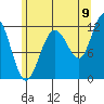 Mitchell Bay tide chart for Tuesday, August 9, 2022