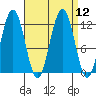 Mitchell Bay tide chart for Monday, September 12, 2022