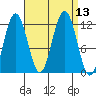 Mitchell Bay tide chart for Tuesday, September 13, 2022