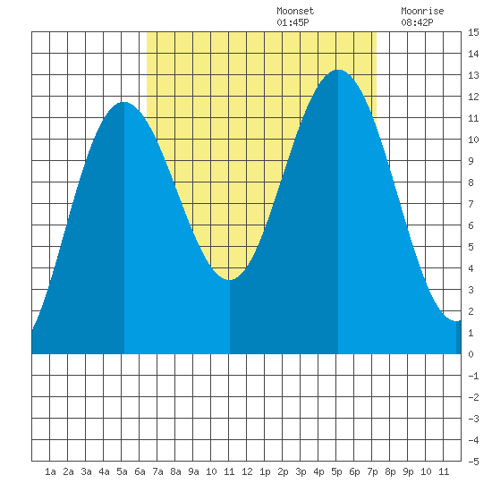 Mitchell Bay tide chart for Thursday, September 15, 2022