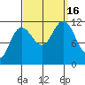 Mitchell Bay tide chart for Friday, September 16, 2022