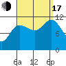 Mitchell Bay tide chart for Saturday, September 17, 2022