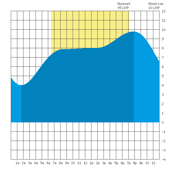 Mitchell Bay tide chart for Sunday, September 18, 2022