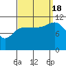 Mitchell Bay tide chart for Sunday, September 18, 2022