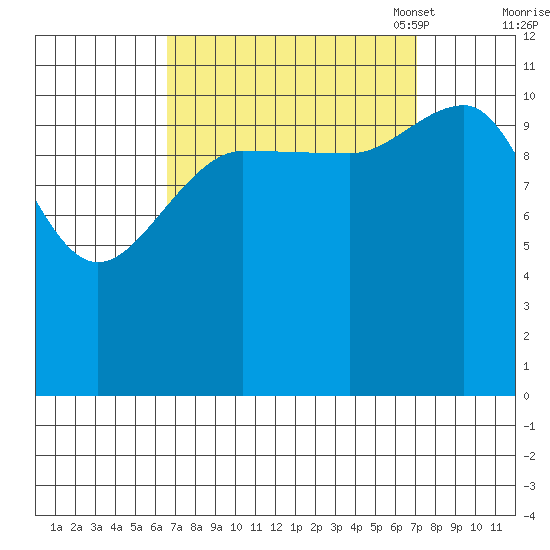 Mitchell Bay tide chart for Monday, September 19, 2022