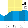 Mitchell Bay tide chart for Monday, September 19, 2022