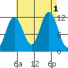 Mitchell Bay tide chart for Thursday, September 1, 2022