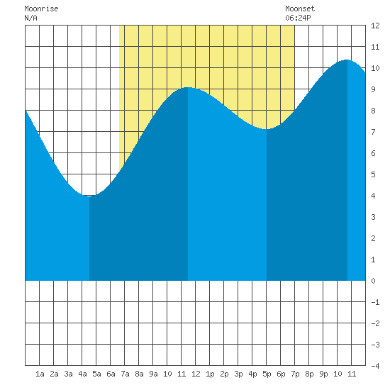 Mitchell Bay tide chart for Tuesday, September 20, 2022