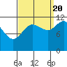 Mitchell Bay tide chart for Tuesday, September 20, 2022