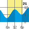 Mitchell Bay tide chart for Wednesday, September 21, 2022