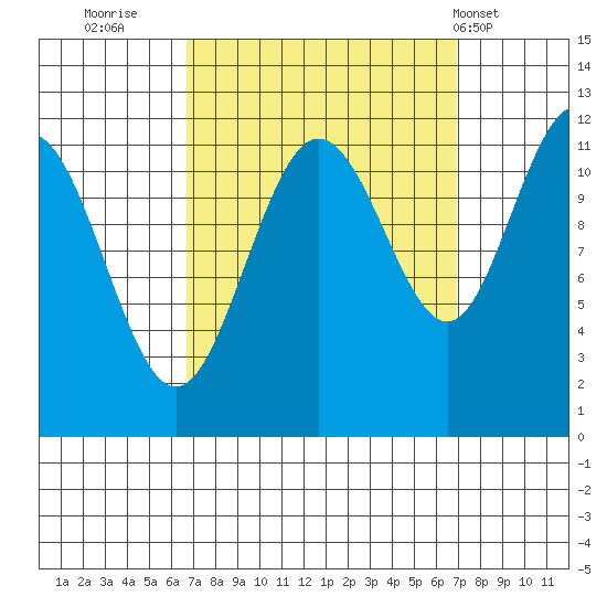 Mitchell Bay tide chart for Thursday, September 22, 2022