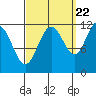 Mitchell Bay tide chart for Thursday, September 22, 2022