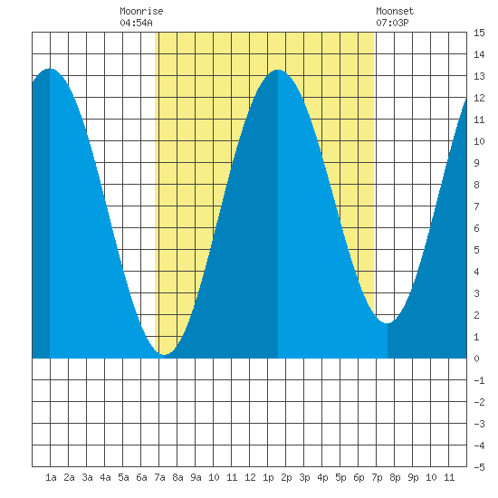Mitchell Bay tide chart for Saturday, September 24, 2022